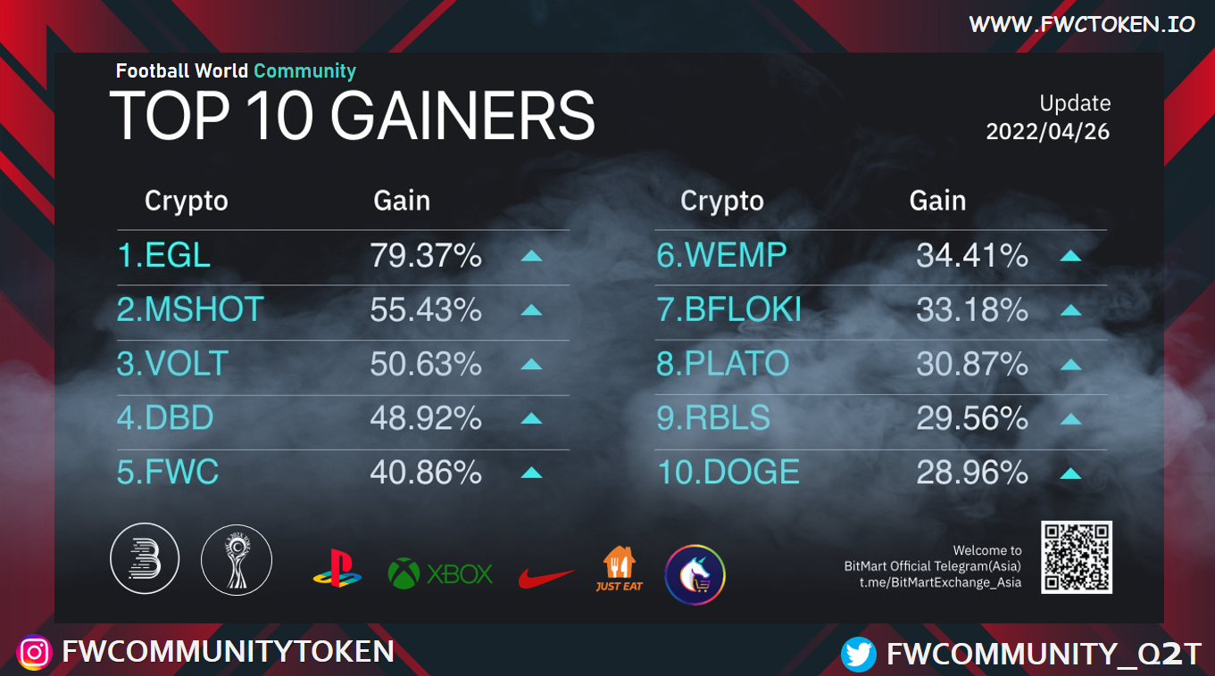 Top 10 Gainers